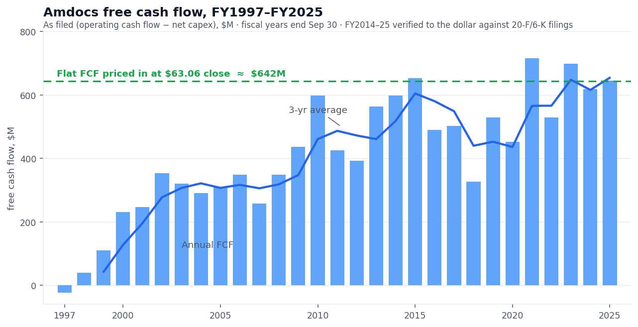 Amdocs FCF FY1997–2025 vs the flat FCF the price implies