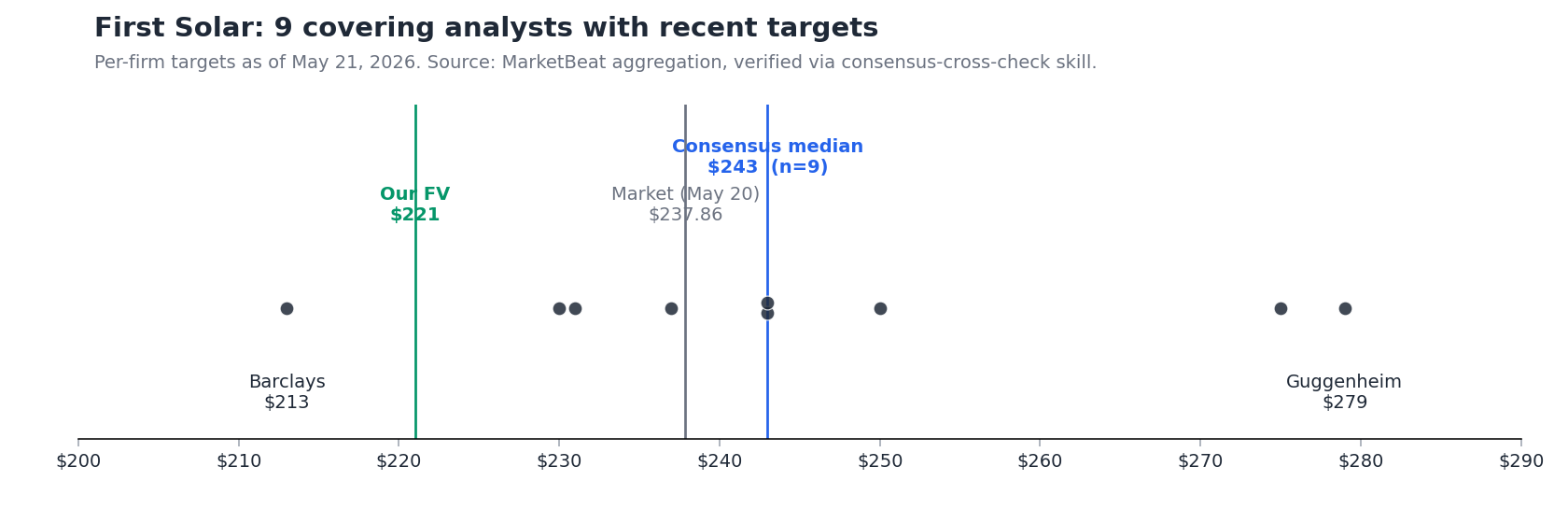 FSLR analyst price targets, 9 firms, May 21 2026