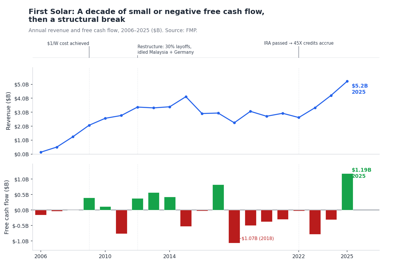 First Solar revenue and free cash flow, 2006-2025