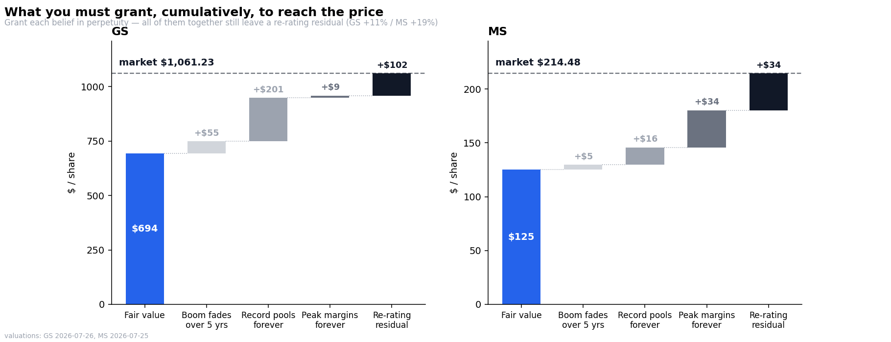 The build-up, side by side. Grant every belief in perpetuity and there is still a re-rating residual left over — and Morgan Stanley's is larger.