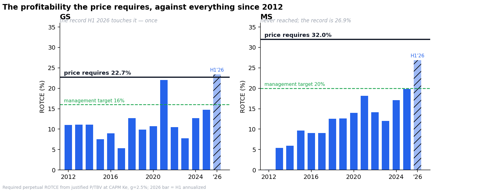 What the price requires in profitability terms, against everything since 2012.