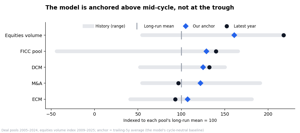 Each industry pool against its own history. Our anchors (blue diamonds) sit above the long-run mean in every case — this is not a trough-of-cycle valuation.
