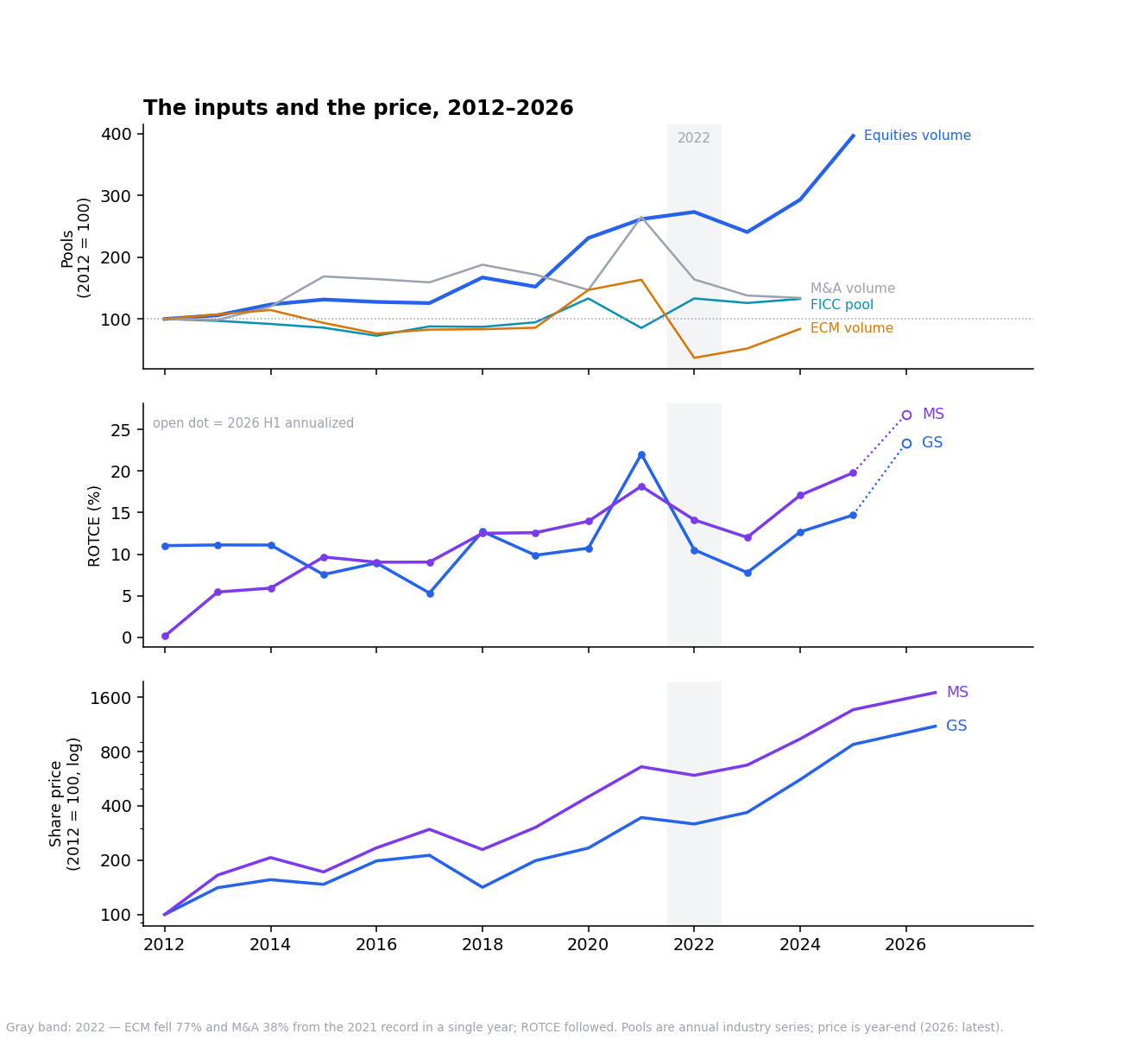 The dials and the price since 2012. The gray band is 2022: ECM fell 77% and M&A 38% from the 2021 record in a single year, and profitability followed.