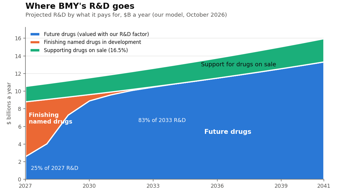 Where BMY's R&D goes: projected R&D by what it pays for, 2027-2041