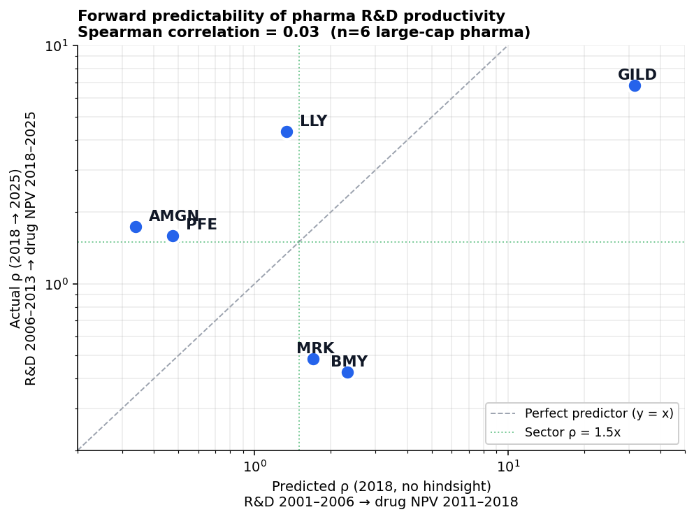 Predicted ρ in 2018 vs actual ρ realized 2018–2025