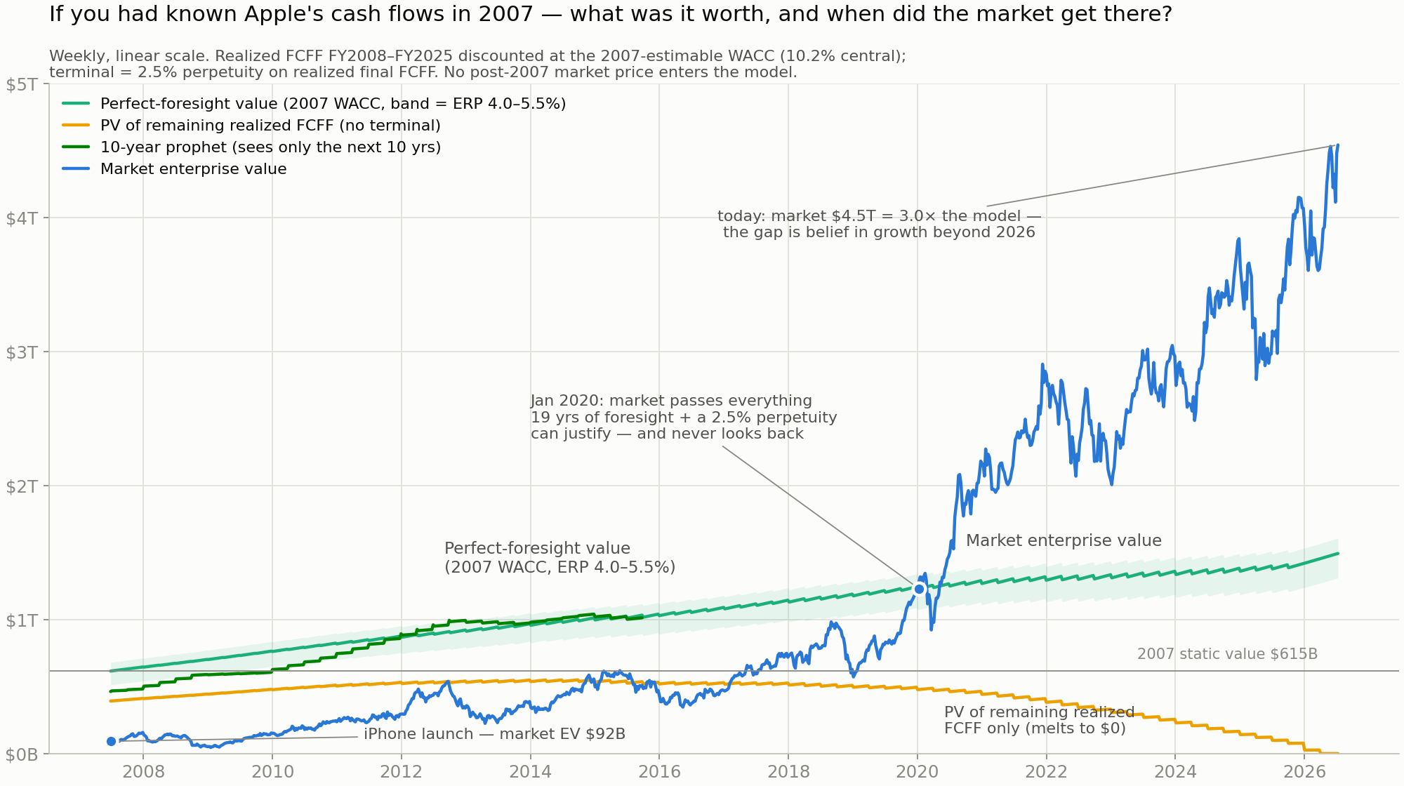 Apple's market price vs the answer-key value, 2007–2026, linear
scale