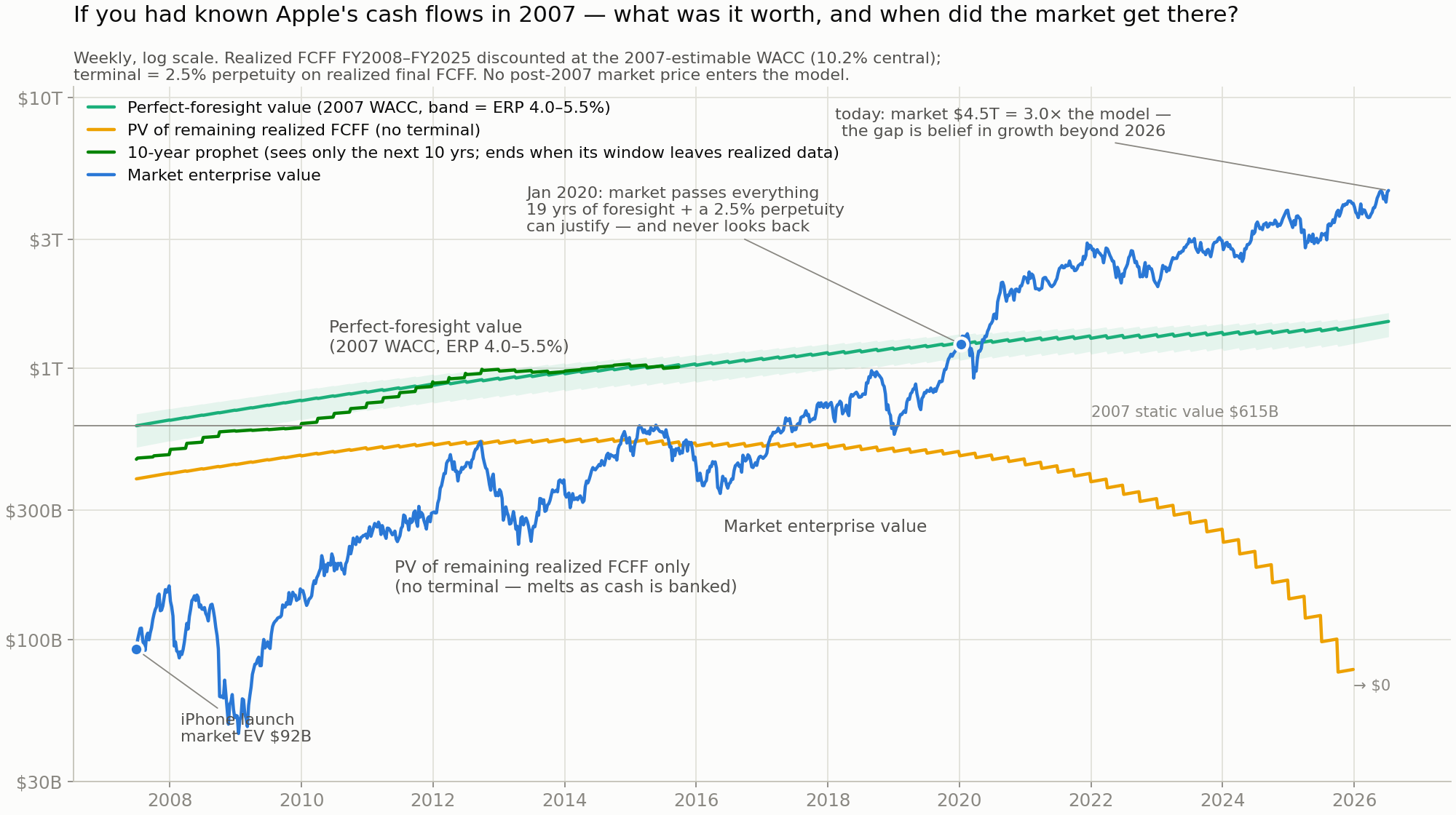 The same chart on a log scale — equal vertical steps are equal
percentage moves