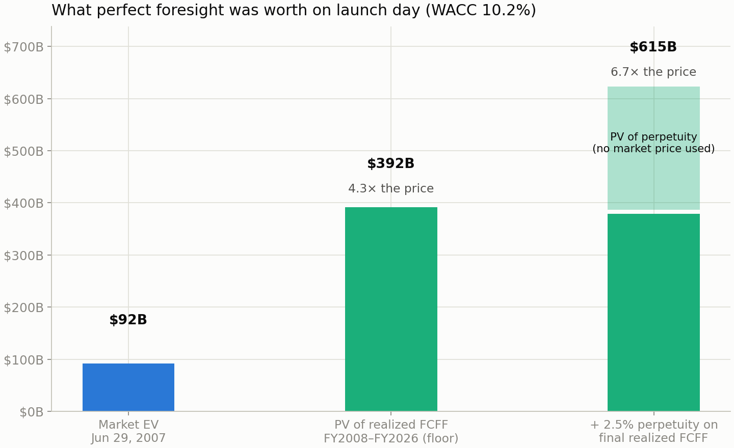 Launch-day scorecard: the $92B price, the $392B floor, and $615B
with the boring-forever tail