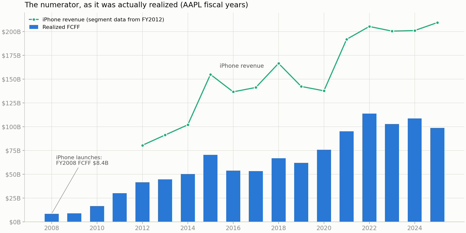 Apple's realized free cash flow by fiscal year, with iPhone
revenue overlaid